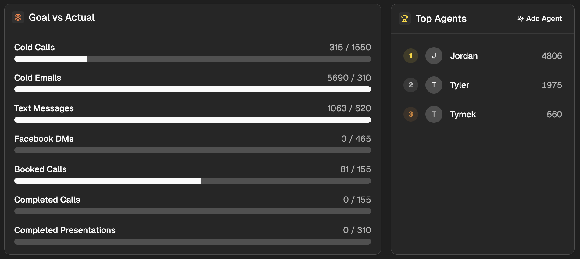 GetMyKPI leader dashboard showing team rep performance and pace to goal.